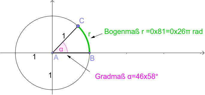 Grad und Bogenmaß im Einheitskreis GeoGebra