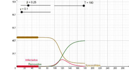 Modelo SIR COVID 19 Argentina GeoGebra