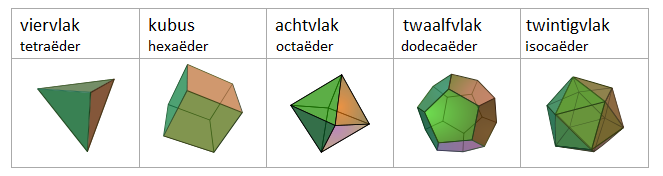 Het viervlak, het achtvlak en het twintigvlak zijn opgebouwd uit gelijkzijdige driehoeken. <br>
De kubus heeft vierkanten als zijvlakken en het twaalfvlak regelmatige vijfhoeken.