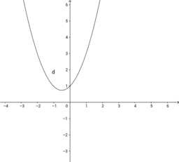 La parabola nel piano cartesiano