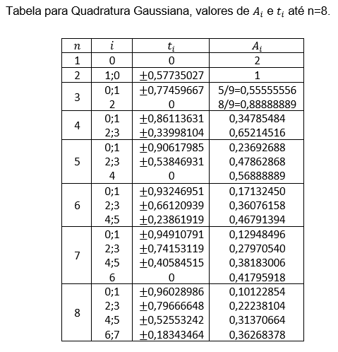 Tabela utilizada neste método para aproximação da integral