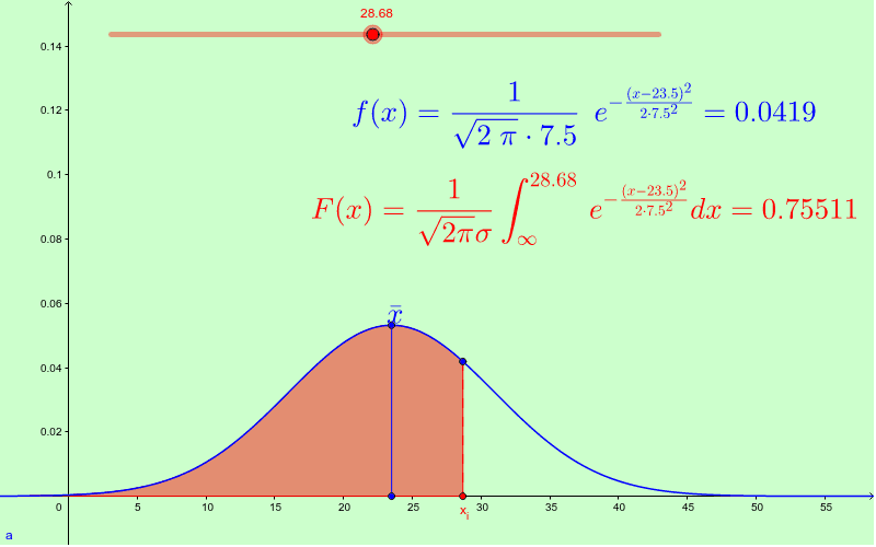 Función De Densidad De Una Distribución Normal De Probabilidad – GeoGebra