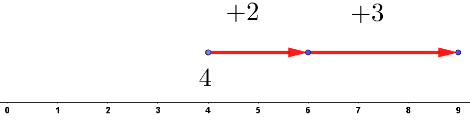 [color=#00ffff][i][color=#9900ff][size=85]Representación de [math]4+2+3[/math] nota que para esta representación no partimos desde el cero, sino desde el 4[/size][/color][/i][/color]