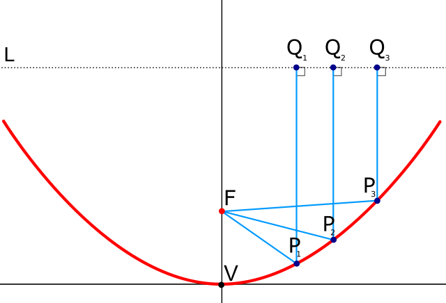 Paralleler Einfall der elektromegnetsichen Strahlen in den Parabolspiegel
