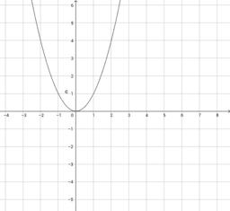 Funzione quadratica e sua rappresentazione grafica