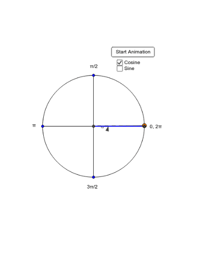 Graphing Sine And Cosine Using The Unit Circle Geogebra