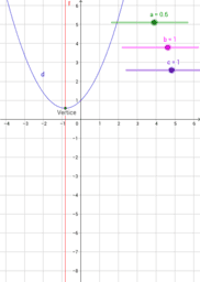Grafici di Parabole o circonferenze .