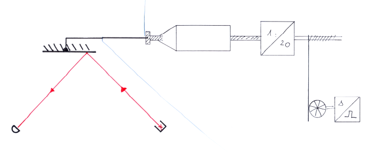 Abb. 5: Mit einem Feintrieb (rechts im Bild, Leybold-didactic 473 48) wird der Spiegel (links im Bild) in Schritten von einigen zehn Nanometer seitlich nach links aus dem Strahl hinausgeschoben. Die Position wird mit einem Bewegungsmesswandler an der zum Vortrieb verwendeten Mikrometerschraube gemessen und mit dem CASSY-Interface registriert.