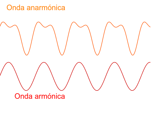 Diferencias entre una onda armónica y una anarmónica Presiona Intro para comenzar la actividad
