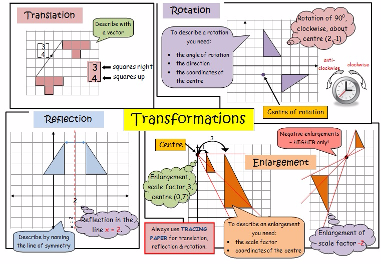 Study Images of Transformations (You will practice these next!) 