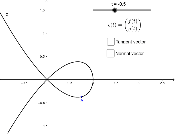 Tangent vector of Tschirnhausen cubic ワークシートを始めるにはEnter キーを押してください。