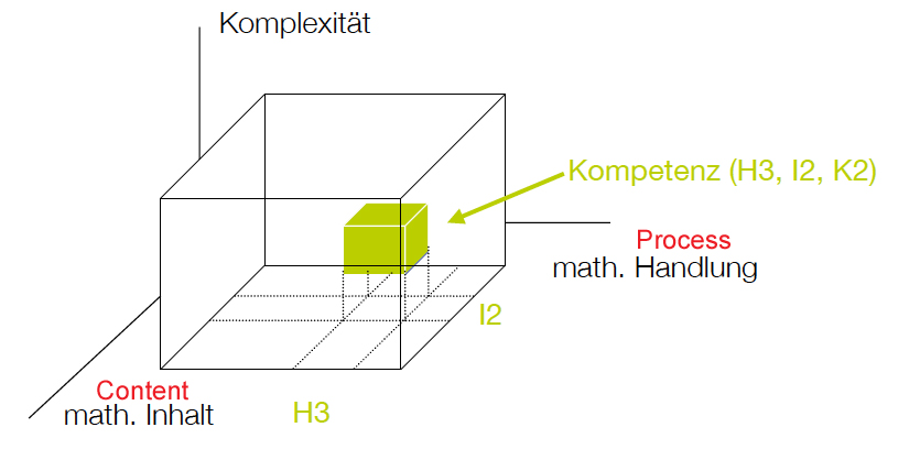 Process - Content - Complexity