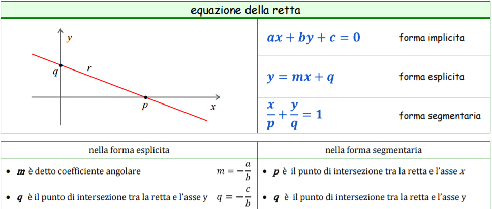 L'immagine fornisce l'equazione della retta in forma esplicita, implicita e segmentaria con le formule per calcolare la pendenza della retta e l'intercetta q.