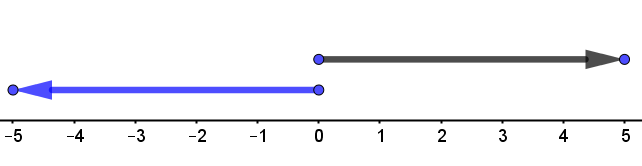 [color=#9900ff][i][math]-5=(-1)(5)[/math] Aquí el 5 indicaba un movimiento hacia un sentido (seleccionado "a la derecha" por conveniencia, color negro) mas el (-1) obliga a cambiar la dirección del movimiento al sentido contrario, color azul[/i][/color]