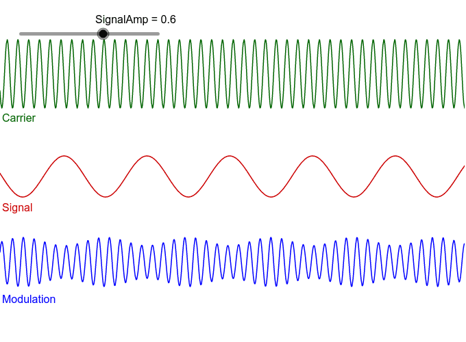 Example 1 : Modeling amplitude modulation with geogebra