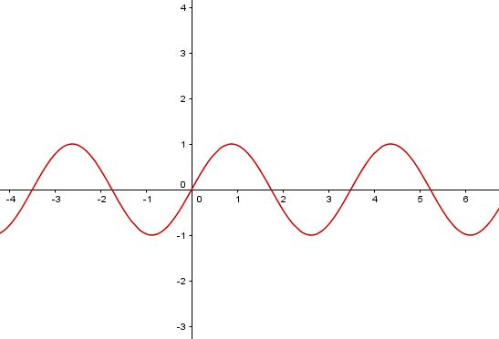 Graf funkce sinus s parametrem sin(x*a)