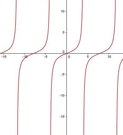  Graf funkce tangens s parametrem tg(x*a)