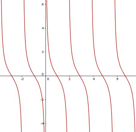  Graf funkce cotangens s parametrem cotg(x*a)