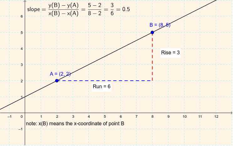 This activity was taken from Lndsay Flanagan from a Geogebra Tube activities search