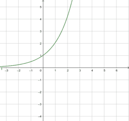 funzione esponenziale