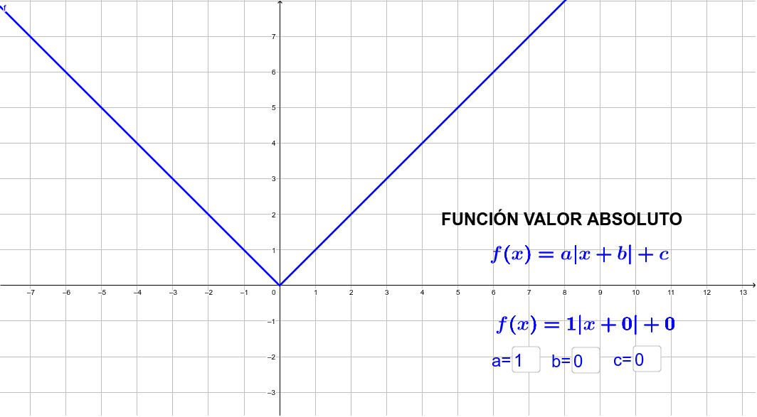 Gráfica Función Valor Absoluto Geogebra 7776