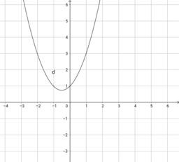La parabola e il segno del trinomio di secondo grado