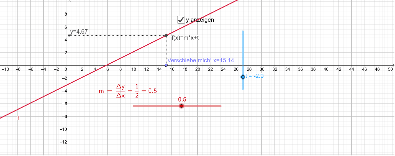 Lineare Funktion - x und y Wert. – GeoGebra
