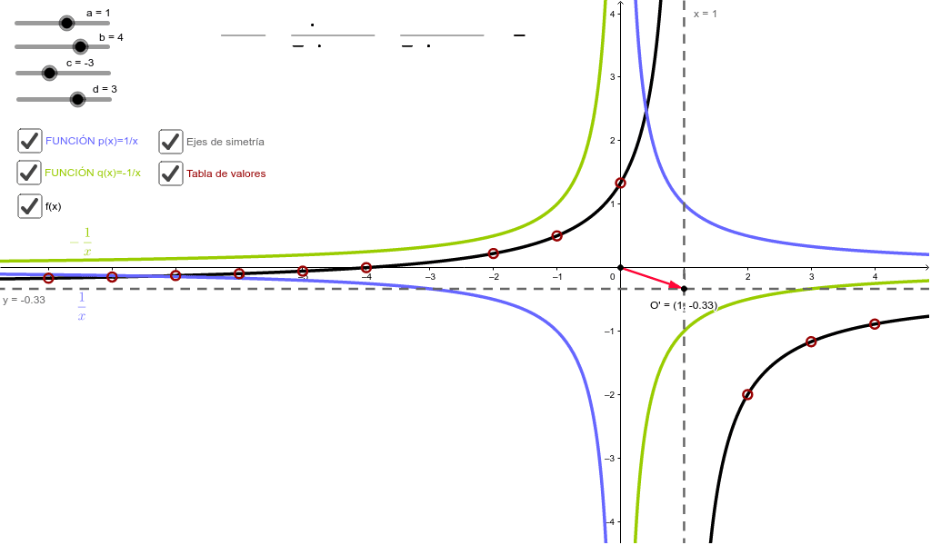 Mueve los deslizadores para representar la función de proporcionalidad inversa deseada, así como las traslaciones de la misma Presiona Intro para comenzar la actividad