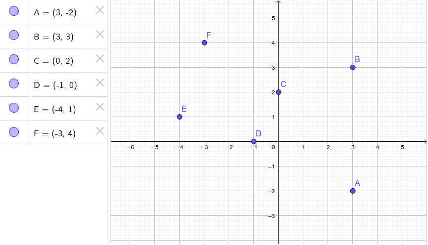 Punti e coordinate nel piano cartesiano: A-B-C-D-E-F. Prova a spostare i punti e nota i cambiamenti. Premi Invio per avviare l'attività