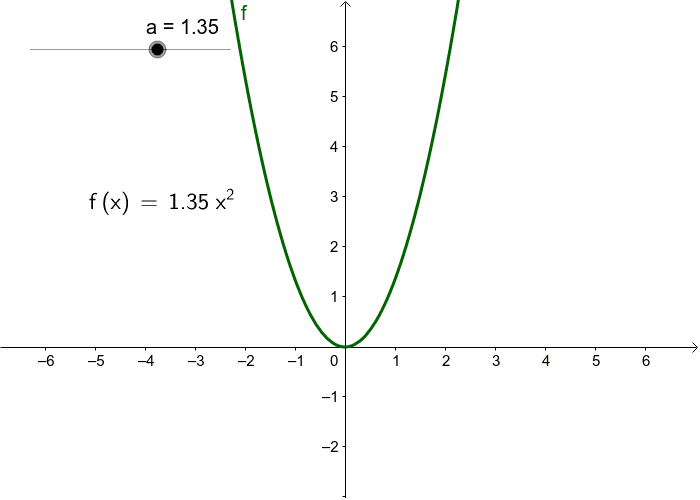 Função Quadrática Geogebra