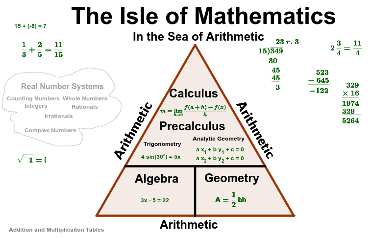 Len числа. Система уровней математика. Arithmetic and Geometry. Complex numbers in real Life. Complex number System.