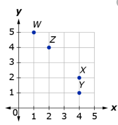 Use the coordinate plane below to answer the questions that follow