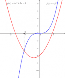 Grafico di una funzione e derivate