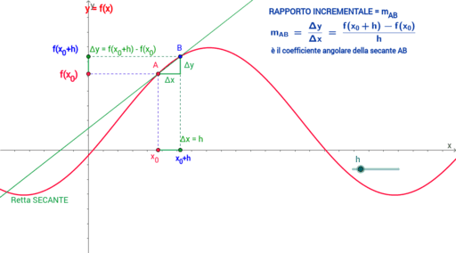 Rapporto Incrementale E Derivata Geogebra 6736