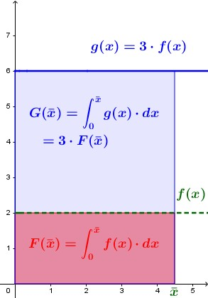 La funzione [math]\textcolor{blue}{y=g(x)}[/math], si ottiene moltiplicando [math]\textcolor{red}{y=f(x)}[/math] per [math]3[/math], di conseguenza in ogni punto sarà "tre volte più alta": ne consegue anche anche l'area sottesa, definita dalla sua Funzione Integrale, darà risultati tripli.