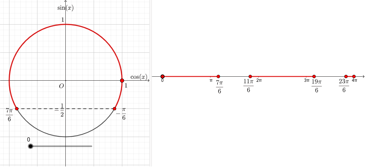 Représentation sur le cercle trigonométrique et ensemble des solutions sur la droite des réels Tapez "Entrée" pour démarrer l'activité