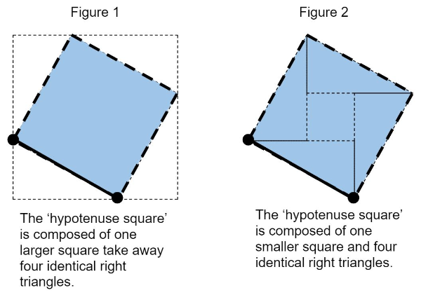 'Hypotenuse Squares'