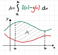 Doch was passiert, wenn ein Graph oder sogar beide unterhalb der x-Achse liegen sollten?