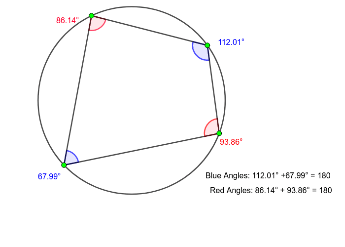 THEOREM: The opposite angles of a quadrilateral inscribed in a circle are supplementary.