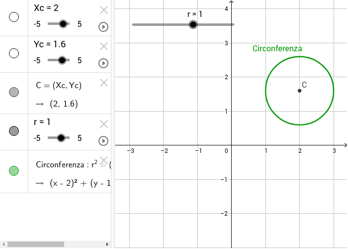 Fai variare le coordinate del punto C (Xc;Yc) e la lunghezza del raggio r per vedere la circonferenza nel Piano Premi Invio per avviare l'attività