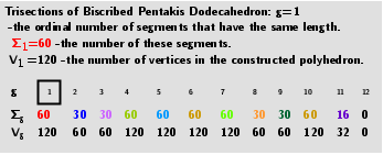 Series of polyhedra obtained by trisection (truncation) different segments of the original polyhedron- Biscribed Pentakis Dodecahedron