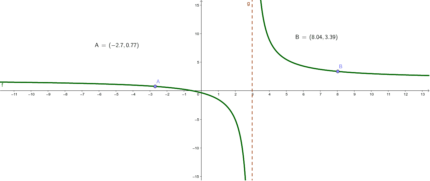 Limits & Infinity graph – GeoGebra