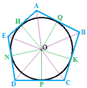 Disegniamo ora le distanze dei lati del poligono dal centro della circonferenza.
Ovviamente i segmenti [i]OQ[/i], [i]OK[/i], [i]OP[/i], [i]ON[/i], [i]OH[/i] sono congruenti essendo i RAGGI della circonferenza. Quindi i lati del poligono sono tutti equidistanti dal centro della circonferenza.
Ora, dallo studio dei triangoli abbiamo appreso che l'[url=http://www.lezionidimatematica.net/Triangoli/lezioni/triangoli_lezione_15.htm]i[/url]ncentro è equidistante dai lati.
Ricordiamo che l'incentro è il punto in cui si incontrano le bisettrici di un poligono e che per bisettrice di un angolo si intende la semiretta che ha per origine il vertice dell'angolo e che divide l'angolo in due parti uguali.
Quindi, nel nostro poligono circoscritto l'incentro, che è il punto equidistante dai lati del poligono, coincide con il centro della circonferenza.
Esse si incontrano nel punto[i] O[/i] che rappresenta l'incentro, ma che è anche il centro della circonferenza.
 [color=#000000]Quindi possiamo dire che un poligono [/color][color=#000000]si può [/color]circoscrivere[color=#000000] a una [/color]circonferenza[color=#000000] [/color]se le bisettrici di tutti i suoi angoli si incontrano tutte in un unico punto che è anche il centro della circonferenza.
