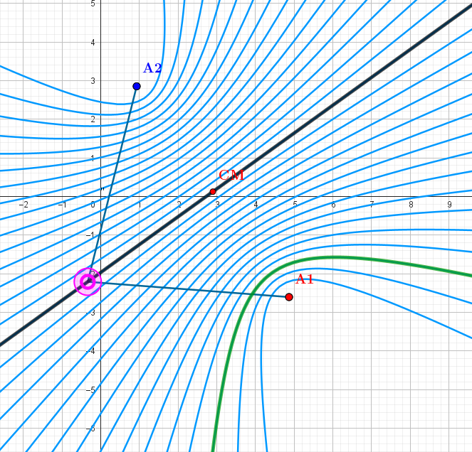 2 -Hyperbola. "Equipotential" lines for the configuration  q1=1, q2=-1