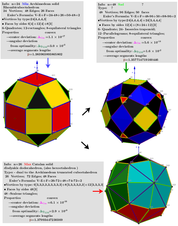 [size=85]A system of points on a sphere S of radius R “induces” on the sphere S0 of radius R0 three different sets of points, which are [color=#93c47d]geometric medians (GM)[/color] -local [color=#ff0000]maxima[/color], [color=#6d9eeb]minima[/color] and [color=#38761d]saddle[/color] points sum of distance  function  f(x). The angular coordinates of the spherical distribution of a system of points -[color=#0000ff] local minima[/color]  coincide with the original system of points.[/size]