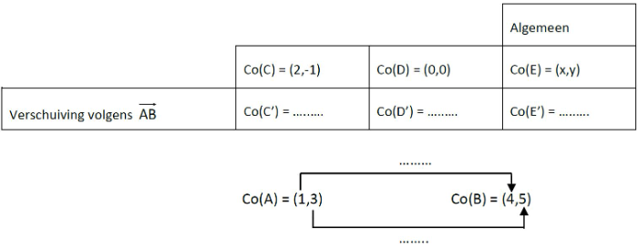 [size=85][size=100]Vul de coördinaten van C' en D' in bij tabel 4.
Wat stel je vast? Wat is het effect van deze verschuiving op de coördinaat van een punt? Veralgemeen dit in de derde kolom. 
Zie je het niet meteen? Noteer dan eerst bij de pijltjes onder de tabel wat er met de x-coördinaat van A naar B gebeurt. Bekijk dit ook voor de y-coördinaat.
Controleer je besluit door het punt C te verplaatsen (klik daarvoor op [icon]https://www.geogebra.org/images/ggb/toolbar/mode_move.png[/icon]) en bekijk de coördinaat van het beeld.[/size][/size]