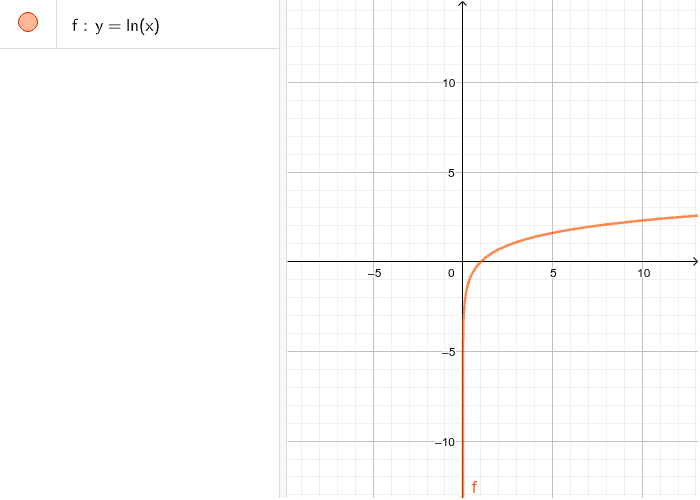 Логаритамска функција-ни парна ни непарна Pritisnite Enter za pokretanje.