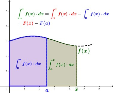 [color=#38761d]L'area sottesa ad [math]f(x)[/math] tra [math]\textcolor{blue}{a}[/math] ed [math]\textcolor{#007700}{\bar{x}}[/math] [/color]può essere ottenuta considerando [color=#cc0000]quella tra [math]0[/math] ed [math]\textcolor{#007700}{\bar{x}}[/math][/color] e sottraendole [color=#0000ff]quella tra [math]0[/math] ed [math]\textcolor{blue}{a}[/math][/color].

Queste ultime possono poi essere espresse tramite la Funzione Integrale [math]F(x)[/math]. 