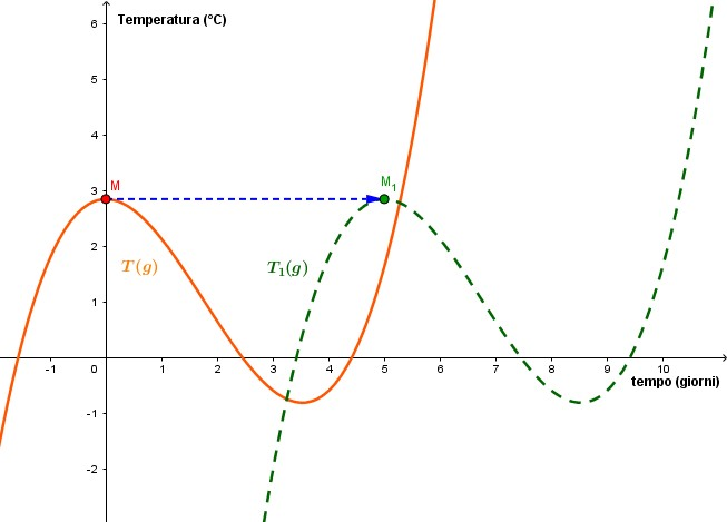 La funzione [math]\large{\textcolor{orange}{T(g)}}[/math] descrive la temperatura [math]\large{\textcolor{orange}{T}}[/math]in un certo luogo al passare dei giorni [math]\large{\textcolor{orange}{g}}[/math]. Essa ha un massimo relativo nel punto [math]\large{\textcolor{red}{M}}[/math], cioè oggi quando sono trascorsi [math]\large{\textcolor{red}{g_M=0}}[/math] giorni, in cui la temperatura è di poco inferiore ai [math]\large{\textcolor{red}{3°}}[/math].

[b][color=#0000ff]Applicando la traslazione in figura tutto l'andamento viene ritardato nel tempo[/color][/b], in particolare il giorno di massimo è diventato il quinto giorno (punto [math]\large{\textcolor{#009900}{M_1}}[/math]). Dato che quello che prima accadeva per [math]\large{g=0}[/math] ora deve accadere quando [math]\large{g=5}[/math], la sostituzione applicata è [math]\large{g\to g-5}[/math].