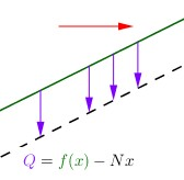 Considero cosa succede nella zona del piano che mi interessa, cioè quando [math]\textcolor{red}{x\to +\infty}[/math]. 

[color=#38761d][b]La funzione[/b][/color] e [b]la retta[/b] diventano sempre più parallele (crescono alla stessa velocità) quindi la loro distanza ([color=#9900ff][b]cioè la differenza Q[/b][/color] tra i rispettivi risultati) quando [math]\textcolor{red}{x\to +\infty}[/math] diventa costante. 

Se questo valore costante non è infinito possiamo "correggere" la retta in modo che la funzione vi si avvicini sempre di più.

In questo caso il risultato della [b][color=#38761d]funzione[/color][/b] è maggiore di quello della[b] retta[/b] (quindi la funzione "sta sopra"). Possiamo quindi correggere la [b]retta[/b] "alzandola" (e quindi aumentandola) proprio di [b][color=#9900ff]Q[/color][/b]: la sua equazione sarà quindi 
[math]y=\textcolor{#007700}{N}x+\textcolor{#9900ff}{Q}[/math].